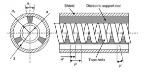 Fig. 4.13 ‘Arrangement of a helix slow-wave structure’